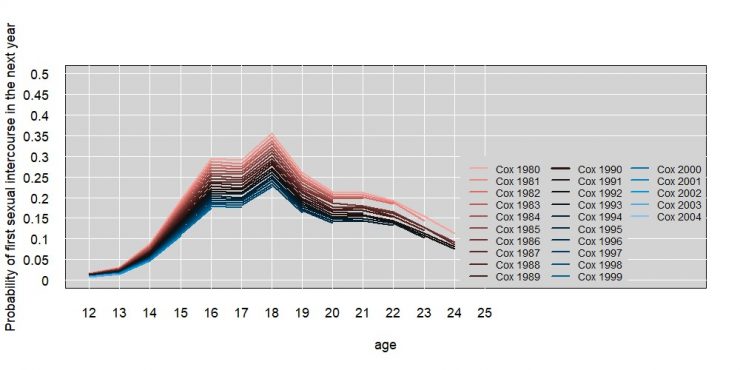 Seks en censuur: hoe oud zijn jongeren bij hun eerste keer? – Blog