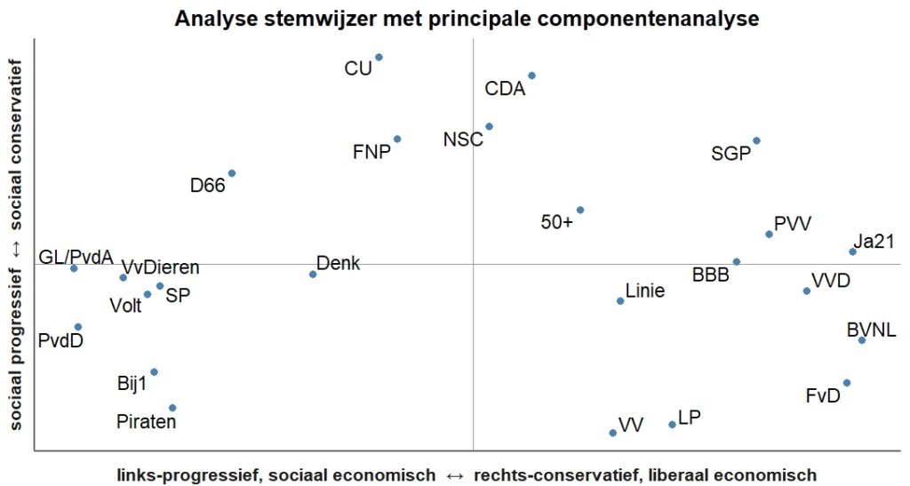 Figuur 2: De politieke partijen geplaatst op de assen gevonden met principale componentenanalyse
