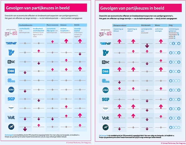Figuur 3: Het CPB brengt de gevolgen van partijbeleid op 10 verschillende thema’s in beeld