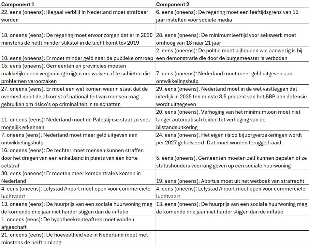 Tabel 1: Overzicht van belangrijkste stellingen waar partijen die hoog (laag) scoren op de eerste en tweede component het over het algemeen mee eens of oneens zijn.