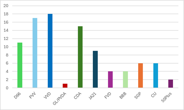 Aantal keer dat een partij in de beste twintig coalities zit