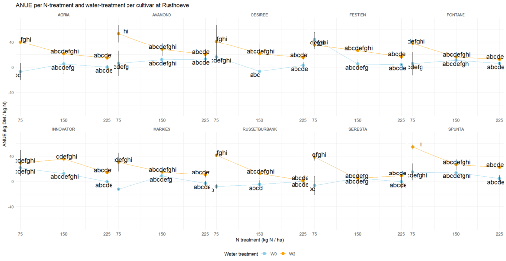 Figure 1. Mean trait values per cultivar at two different water treatments