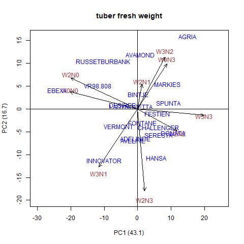Figure 2 Example of an AMMI plot from publication by Derbew et al.